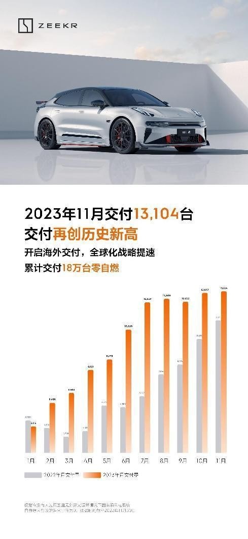极氪11月交付超1.3万台，极氪007备受瞩目，全球化海外布局多国