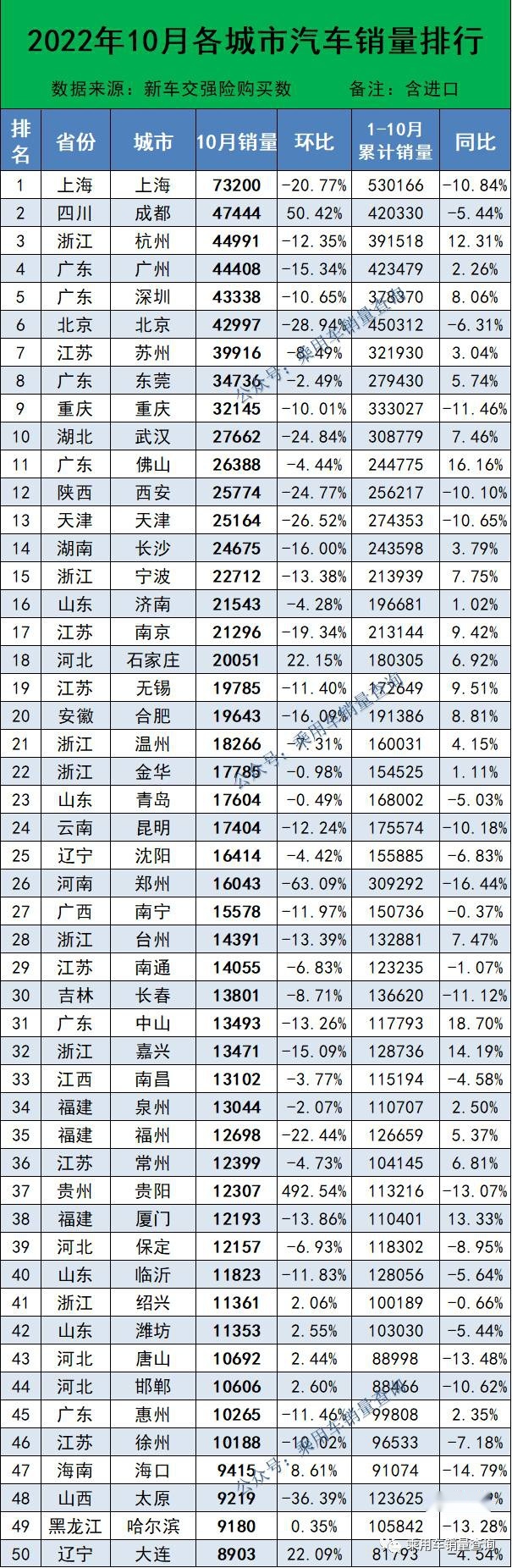 全国城市10月汽车销量榜公布：北京变第6，成都升至第2，上海第1