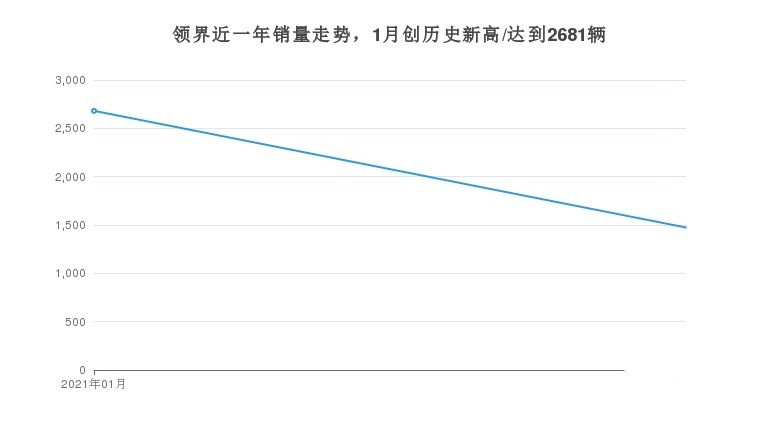 价格实惠的福特领界，月销量如何？