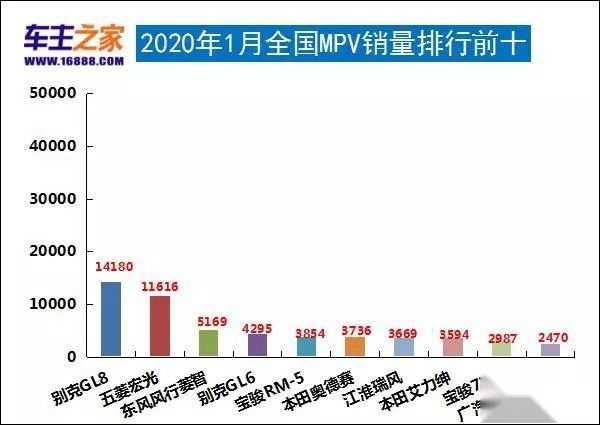 1月汽车销量总榜:自主SUV包揽前三/GL8反杀五菱！