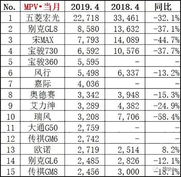 2019年4月汽车销量排行TOP15 黑马缤越进前五