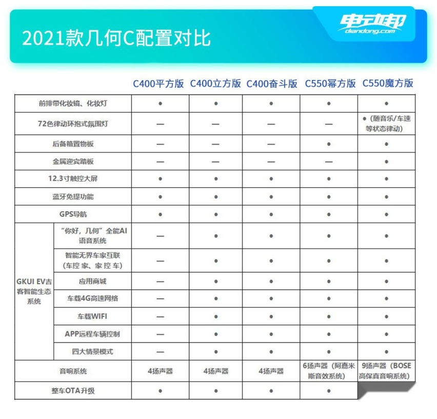 推荐C550幂方版 2021款几何C购车手册