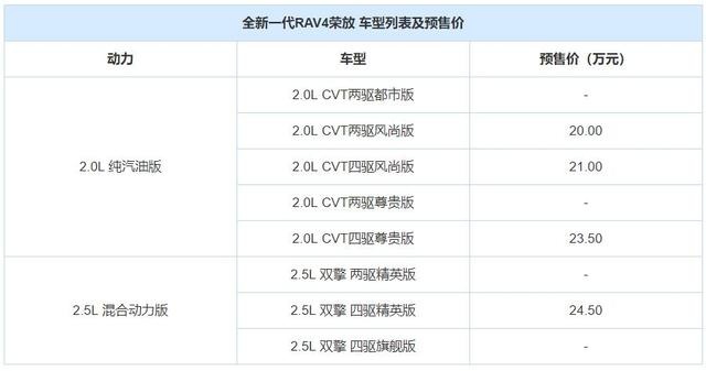 丰田全新RAV4将于25天后上市，售价上涨至20万起，你买吗