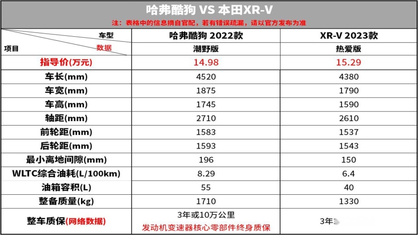 12万价位 潮玩个性SUV 哈弗酷狗和XR-V谁更值得考虑