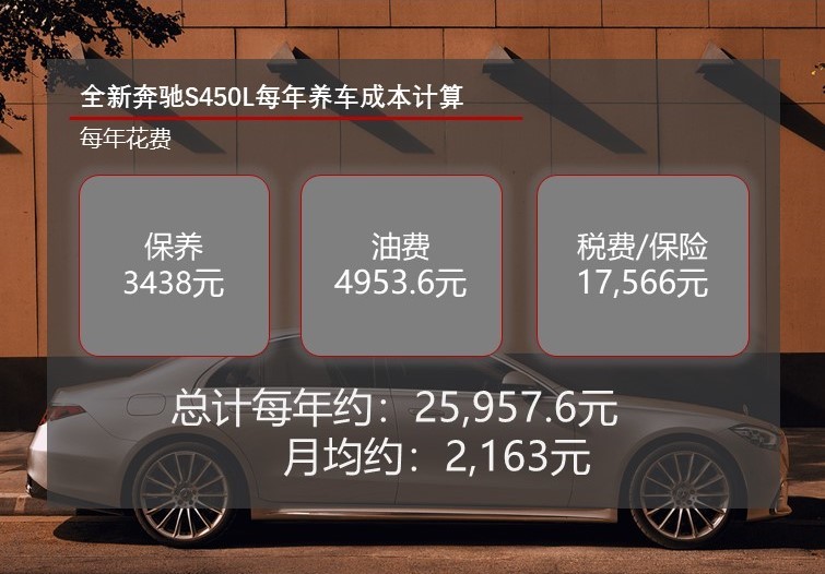 月均花费2000元打底 全新奔驰S级养车成本解析
