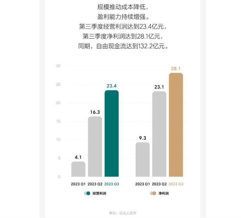 毛利率碾压特斯拉，理想三季度又赢麻了