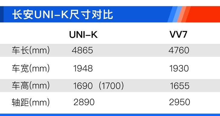 UNI序列第二款车型终于来了 长安UNI-K怎么选最值?