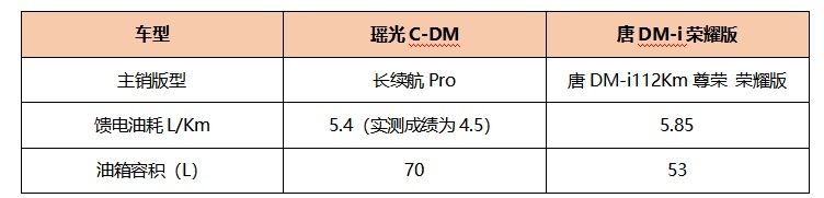 四代混动技术对决：瑶光C-DM与唐DM-i实力大揭秘
