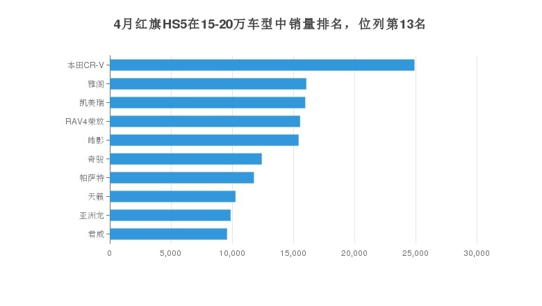 红旗HS5，30天卖8434辆，销量能否抗衡BBA？