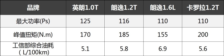 月销3万赶超卡罗拉！曾经的10万级家轿之王又回来了！