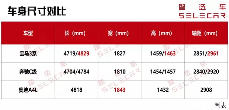 新一代宝马3系上市，对比奔驰C级和奥迪A4L，谁更胜一筹？