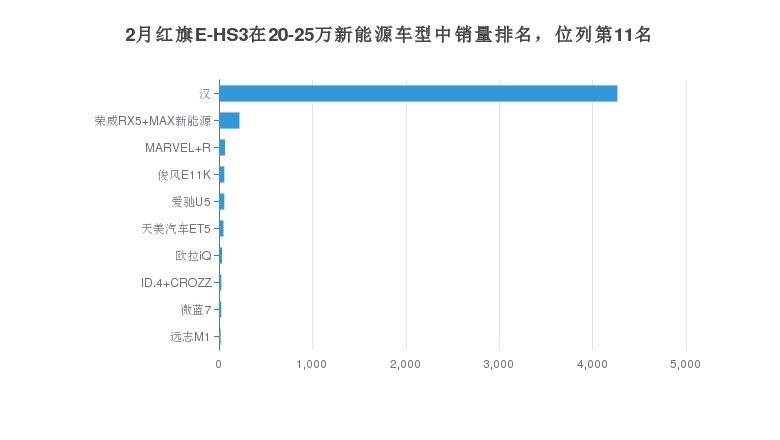 月度红旗E-HS3销售数据发布