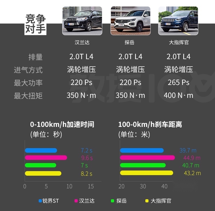 这台特别舒服的家用7座SUV，一般人都不敢惹～