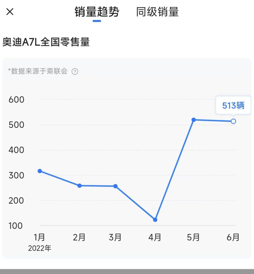 奥迪A7L月销量三位数，还因油路问题召回，上汽奥迪何去何从