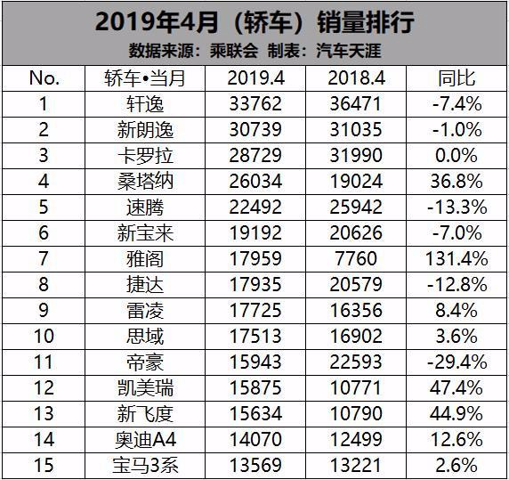 4月轿车销量发布 轩逸再度反超朗逸 速腾反而下滑了
