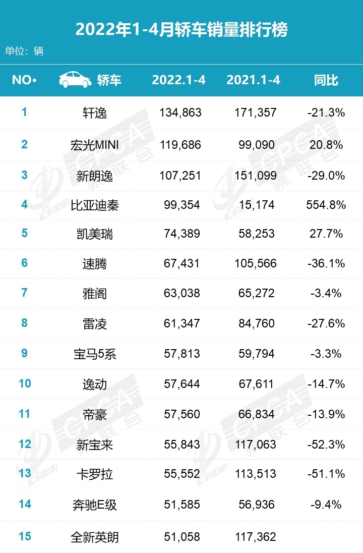 4月轿车销量出炉：轩逸重夺冠军，比亚迪成大赢家三款热卖进前十