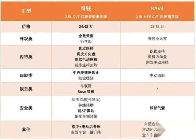 RAV4向左，奇骏向右，谁才是突围车市寒冬的正确方向