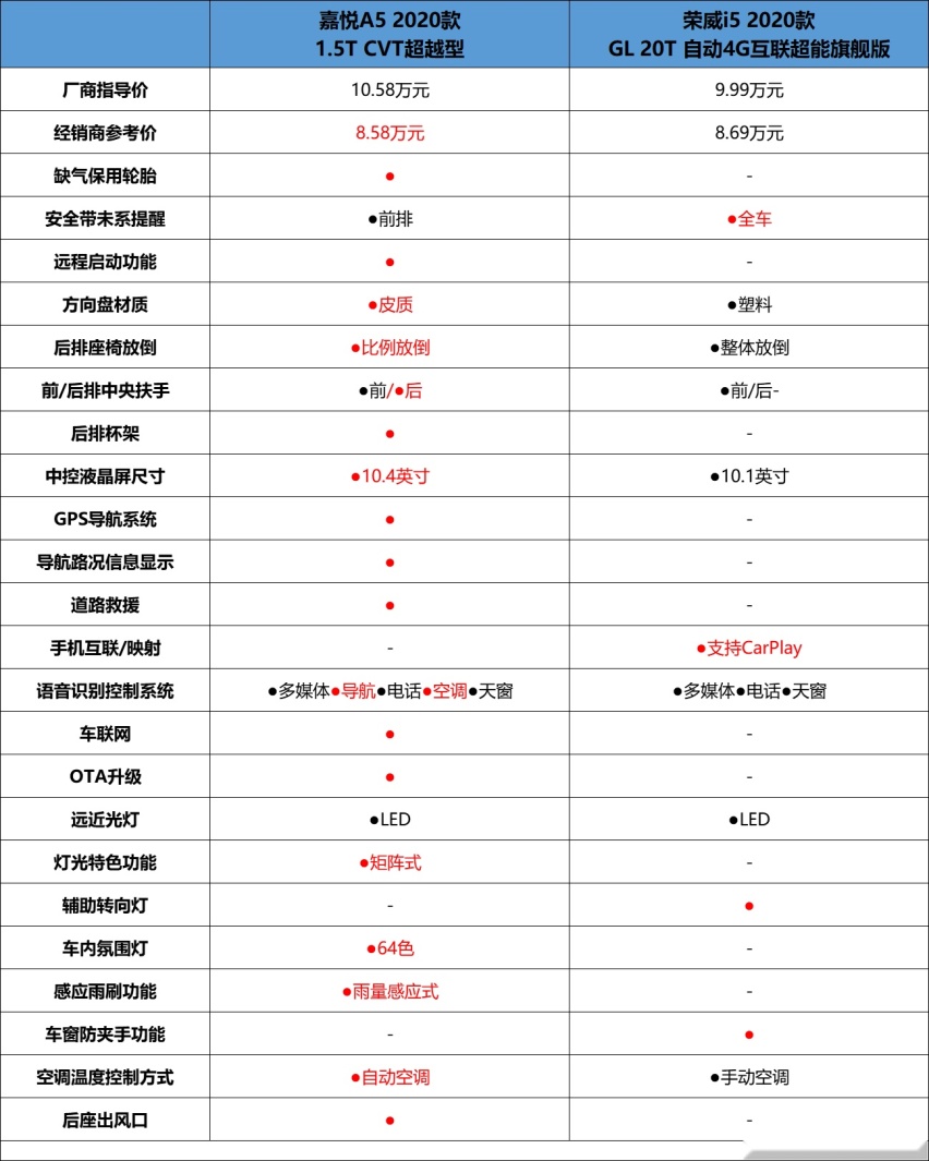 嘉悦A5和荣威i5大PK，谁是夏季出行的最优选？