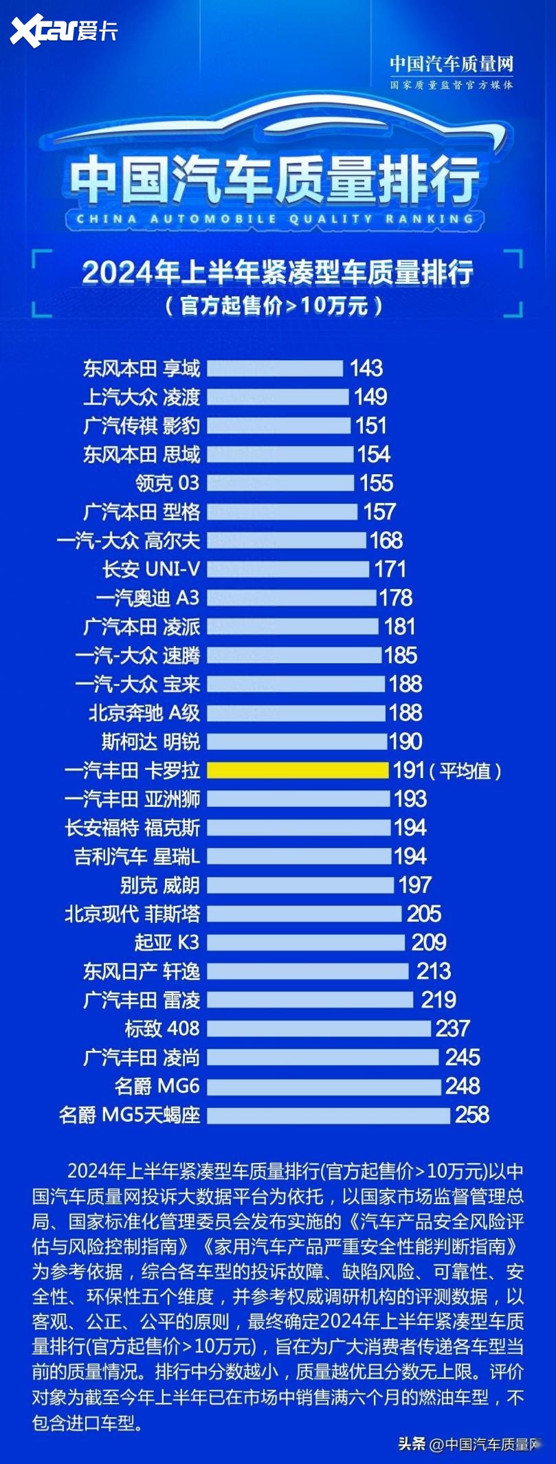 10万以上紧凑型车质量排行：本田享域第一，名爵两款车型垫底