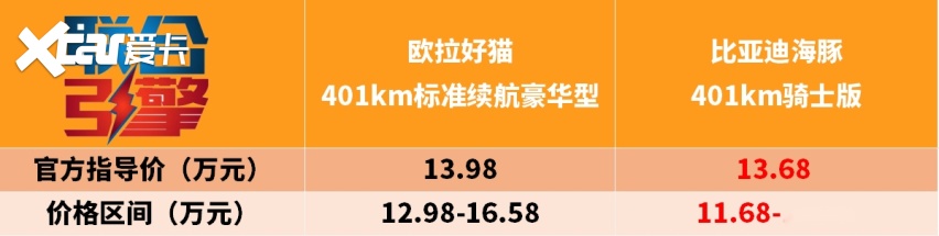 联合引擎｜2023款欧拉好猫竞争力分析，就换了个怀档？