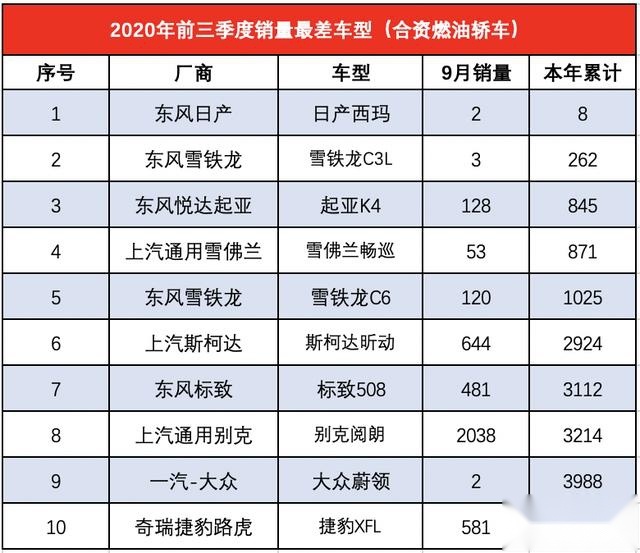 前三季度最惨销量榜单出炉，法系占7席，中国特供月销仅个位数