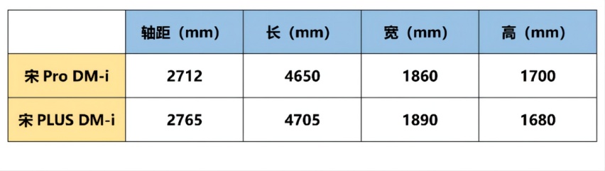 都是超级混动 宋Pro DM-i和宋PLUS DM-i如何选择？