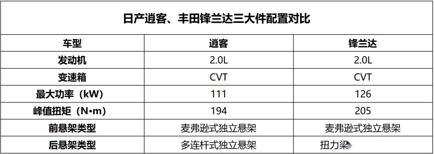 要扎实基本功也要更智能，同为日系的逍客与锋兰达谁更懂消费者？