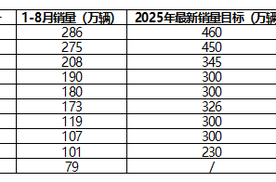 2025 年中国车企最新销量目标完成率分化，新能源转型成关键变量