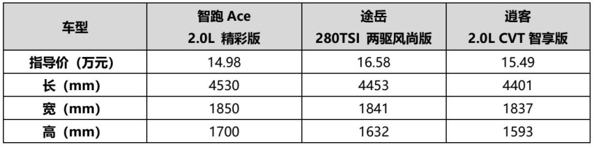 同样15万区间 智跑Ace为什么比途岳、逍客优秀这么多？