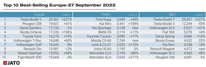 2022至今全球最销量车款，真让特斯拉取代了丰田？