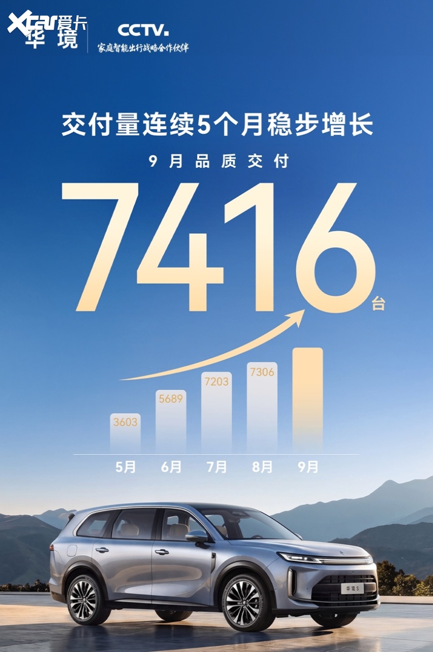9月交付7416台，华境S销量再破新高，稳站大型SUV榜单