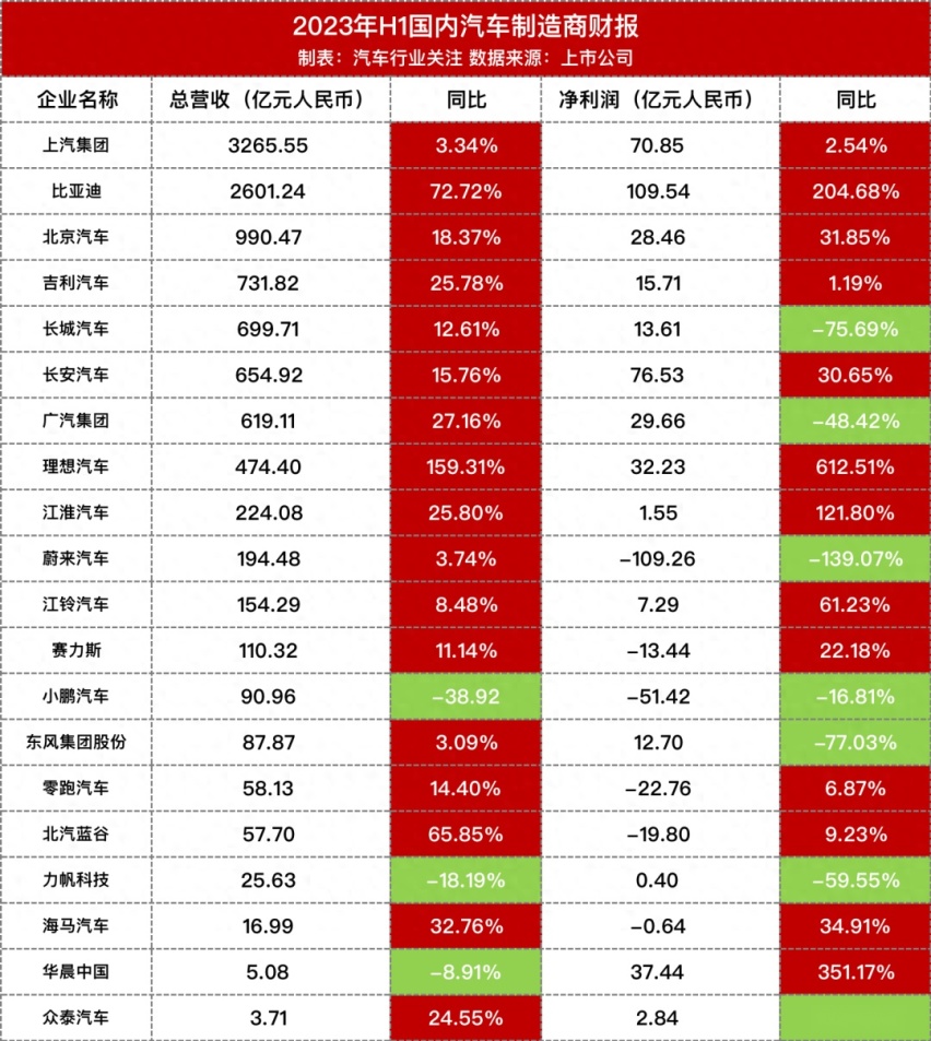 有人赚麻了，有人亏麻了，国内车企半年财报新鲜出炉