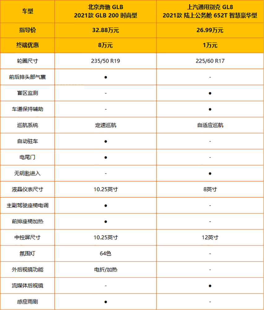 跨级别对比 30万元落地 GLB和GL8谁才是家用7座王者