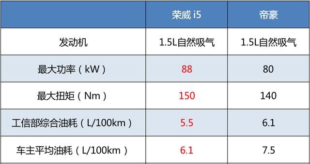 荣威i5对比帝豪 谁是高性价的入门级好车？