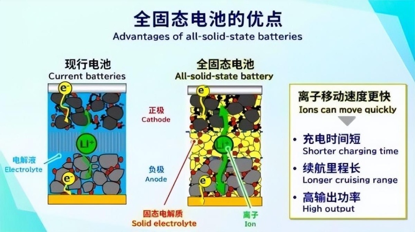 固态电池国家队成立！离量产还远吗？