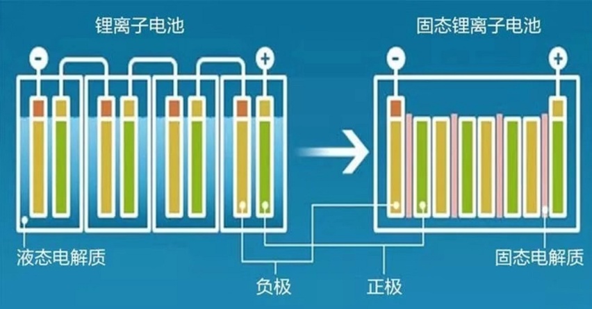 三元锂时代终结 固态电池将全面接管电动车？