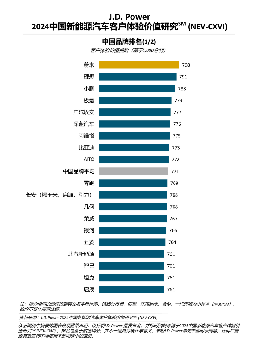 J.D. Power研究：新能源服务用户需求快速变化，自主新势力引领服