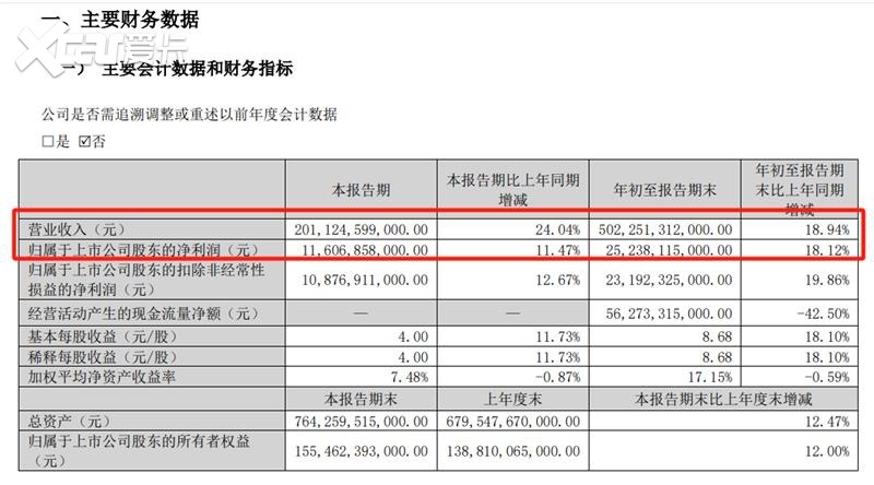 比亚迪|Q3盈收双涨，单季“超车”特斯拉