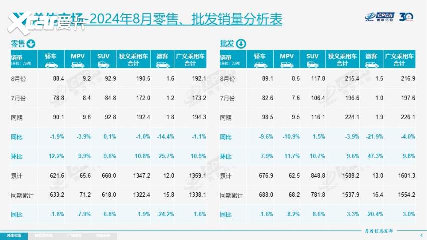 理想罕见跌出前十！ 8月乘用车销量出炉 自主品牌力压合资