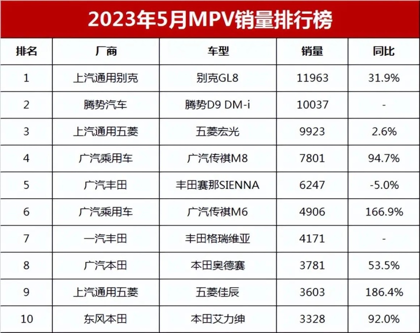 5月MPV销量排行 腾势依旧势头迅猛 五菱痛失冠军
