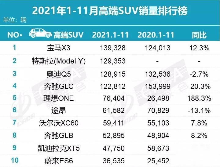 11月豪华车销量稳步回升，共9款车型销量破万，红旗领跑二线品牌