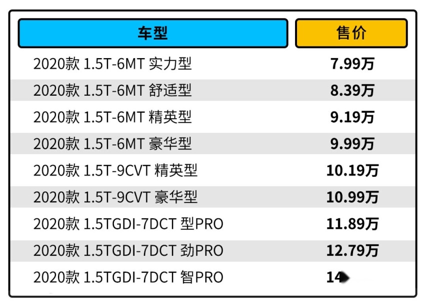 7.99万起，这台刚上市的SUV你得这么选