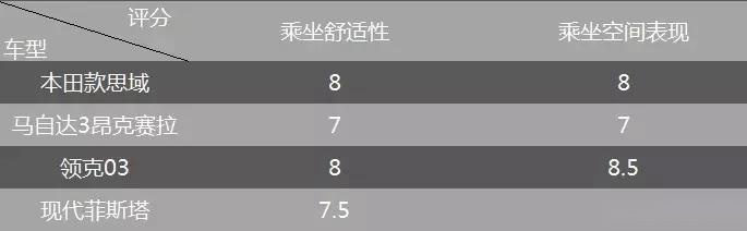 轿车后排空间大PK，思域、菲斯塔、领克03、昂克赛拉谁最大？