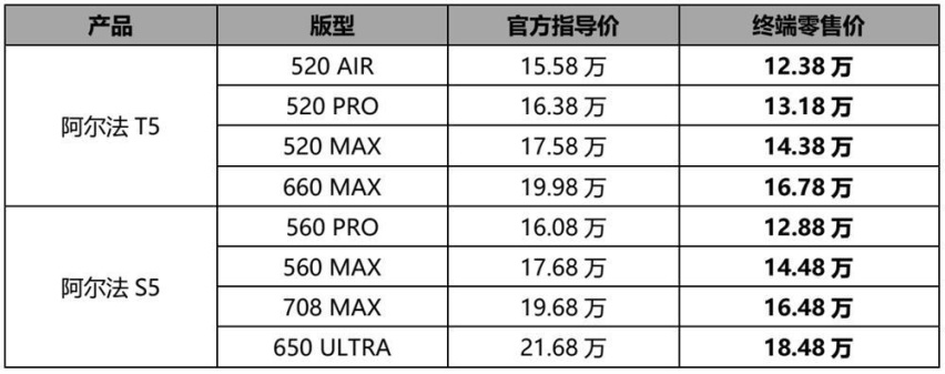 5系双子星限时优惠3.1888万 北汽极狐将800V打入16万级