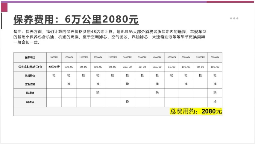【邦你养车】每月用车花费520元，吉利熊猫mini用车成本分析