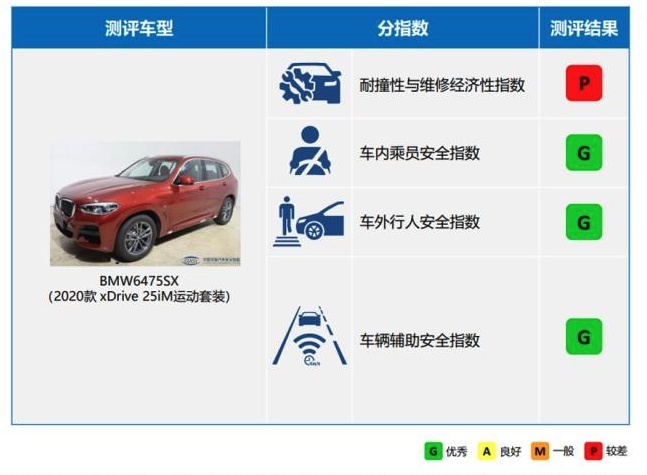 中保研碰撞：奥迪Q5L和宝马X3，谁更安全？