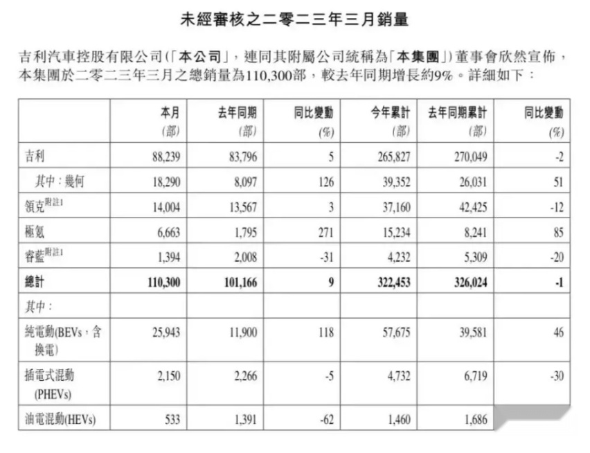 保价成功？领克家族部分车型售价下调，3.15后购车的可补差价