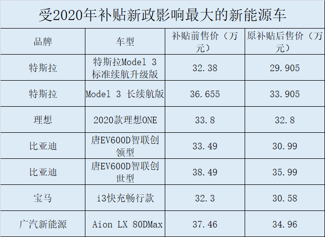 补贴新政颁布 哪些新能源车最倒霉？