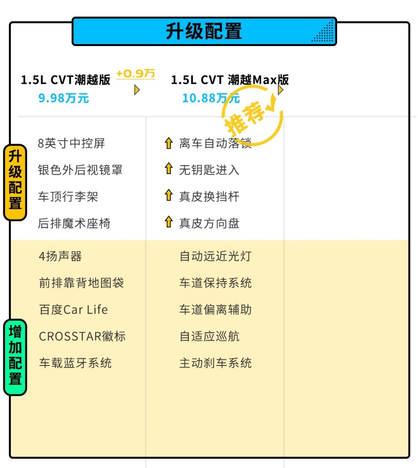 售价不变配置增加 全新飞度怎么选？