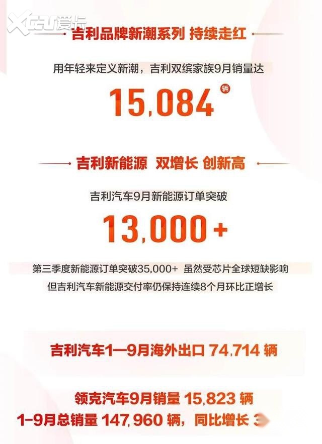 环比增长18%，吉利汽车9月销量数据公布